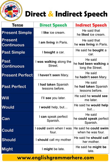 direct and indirect speech table with examples pdf