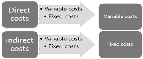 direct indirect fixed variable costs examples
