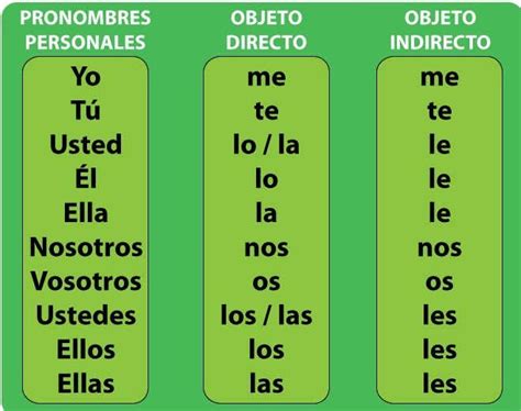 direct object and indirect object in spanish