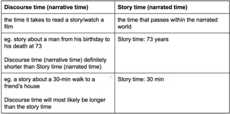 discourse time vs story time