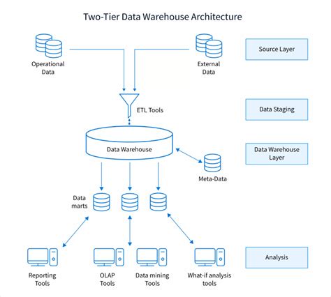 discuss big data and data warehousing how is it different from operational systems