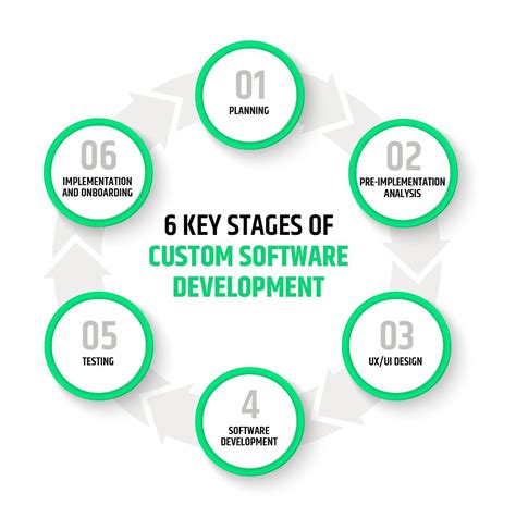 discuss the customized software development process with diagram