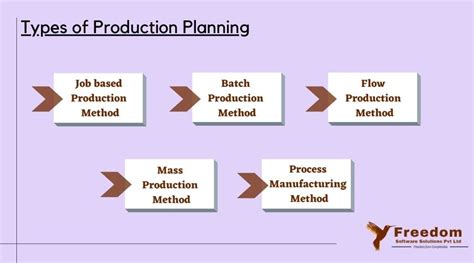 discuss the production planning techniques with examples