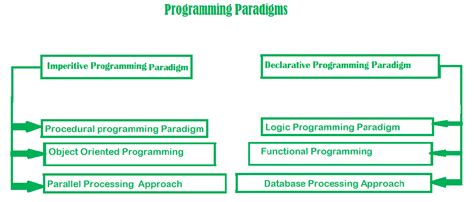discuss the programming paradigm in python
