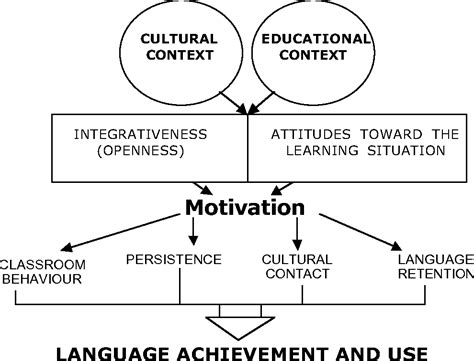 discuss the significance and types of motivation in the context of second language learning