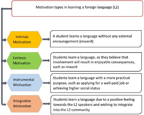 discuss the significance and types of motivation in the context of second language learning ignou