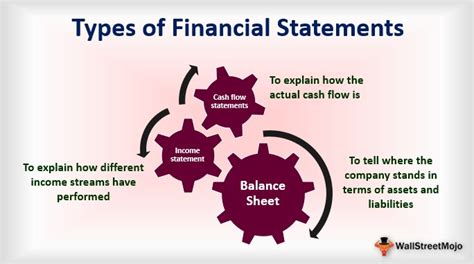 discuss the types of financial statements and their purpose