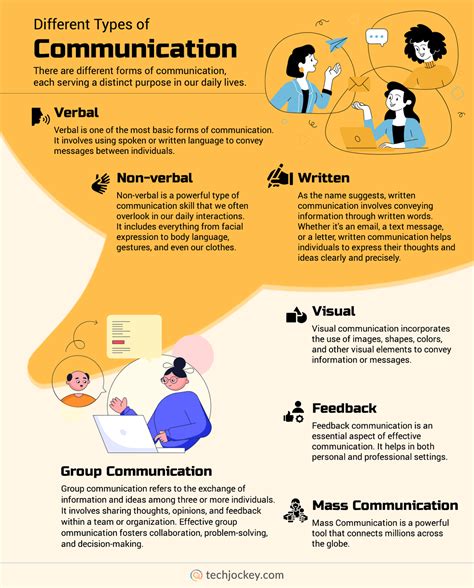 discuss the various types of communication skills