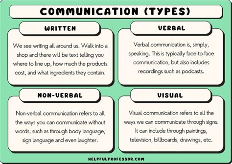 discuss the various types of communication with examples