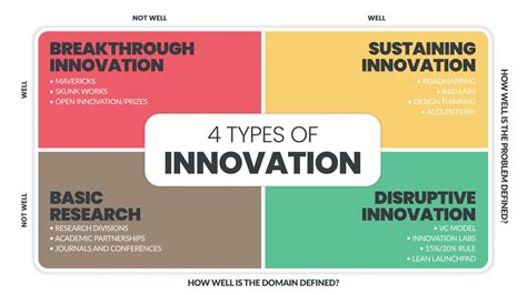 discuss the various types of innovation with suitable examples