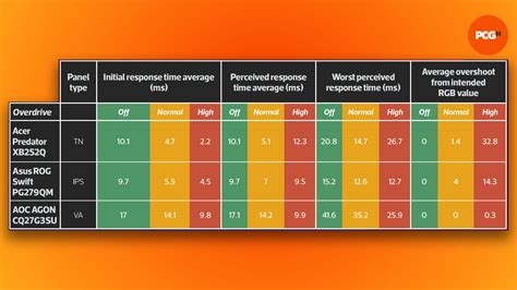 Response Time Display