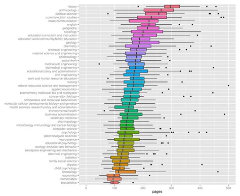 dissertation paper length