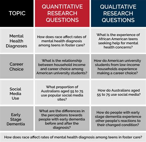 dissertation question examples