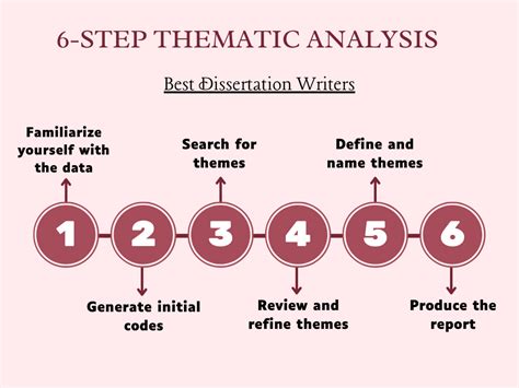 dissertation using thematic analysis