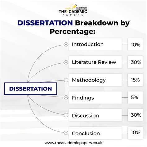 dissertation word count breakdown 10000