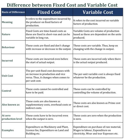 distinguish between fixed cost and variable cost with suitable examples