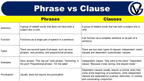 distinguish between phrase and clause sentence with two examples from each
