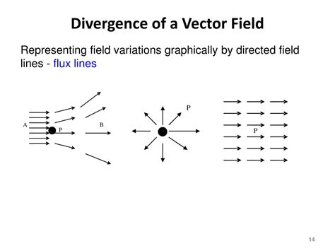 divergence of vector field examples