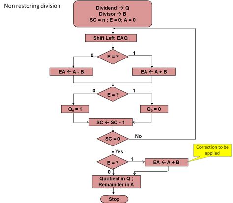 division algorithm flowchart in computer architecture