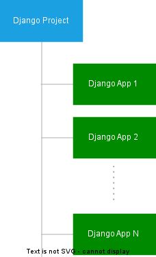 django start project and app