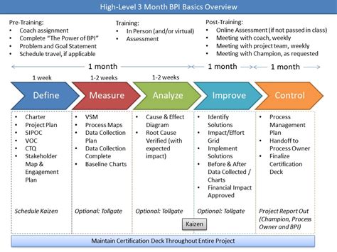dmaic green belt project examples