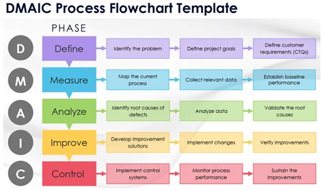 dmaic project example pdf