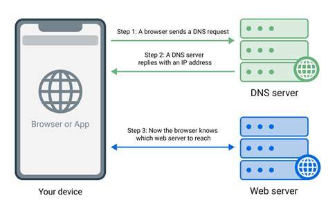 Layanan DNS