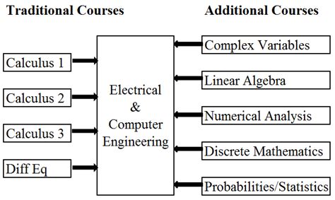 do electrical engineers need discrete math