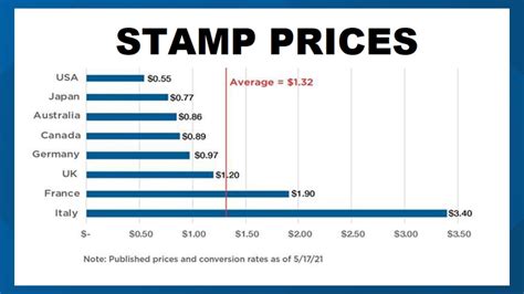 do stamps increase in value