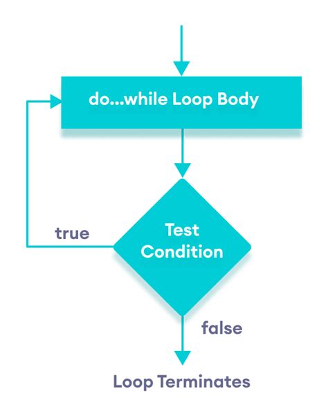 do while loop statement example