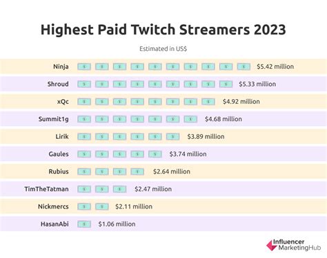 do you need to pay to stream on twitch
