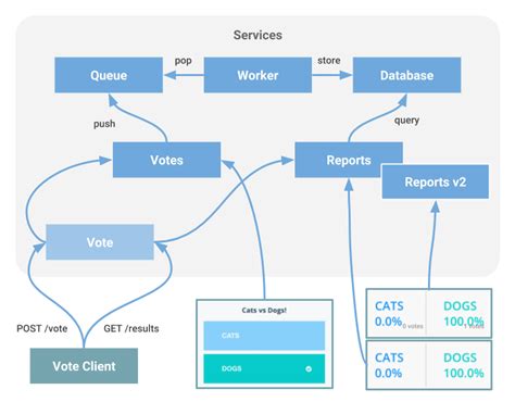docker voting app example