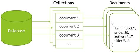 document based database example