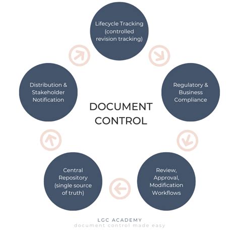 document control procedure example