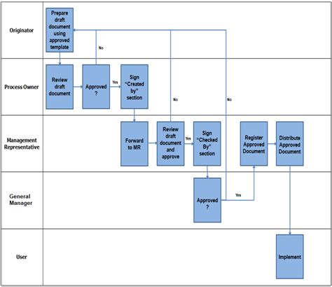 document control procedure in construction project