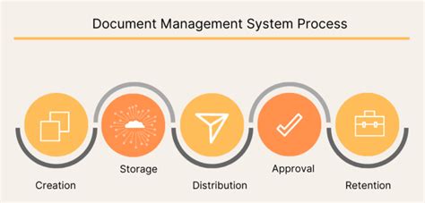 document management process flow