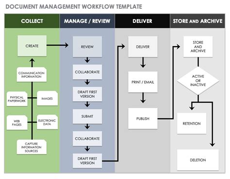 document management process in correct order