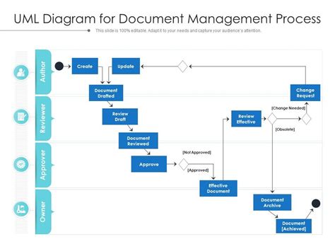 document management process in sequential order