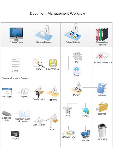 document management system document control procedure flow chart