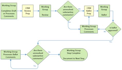 document review process flow
