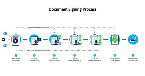document signing process