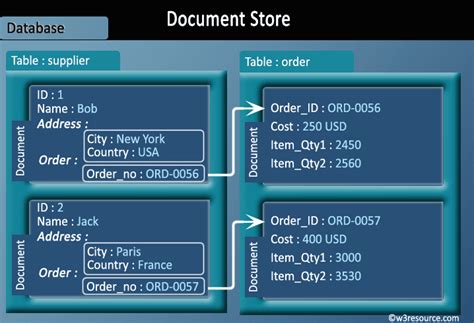 document store example