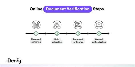 document validation process