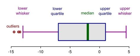 does a box plot include outliers