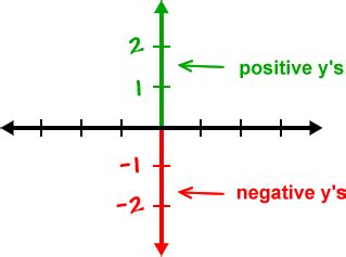 does absolute value make positive negative