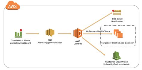 does amazon use aws