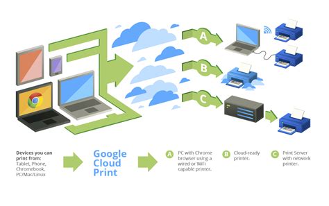does android use cloud