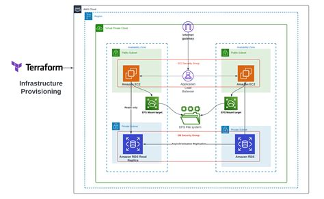 does aws support terraform