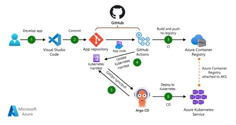does azure devops use git