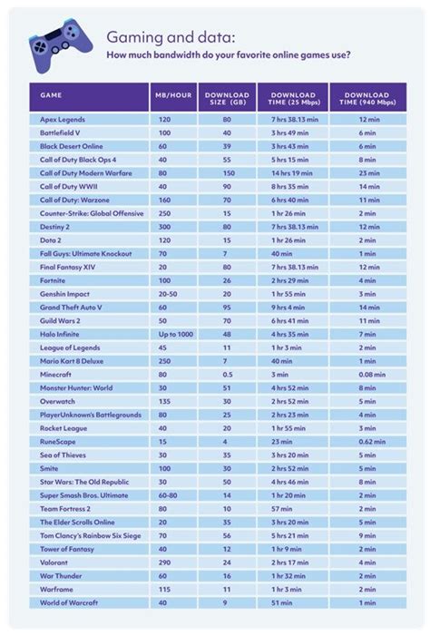 does gaming use a lot of data